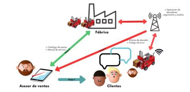 Nuevo proceso de gestión